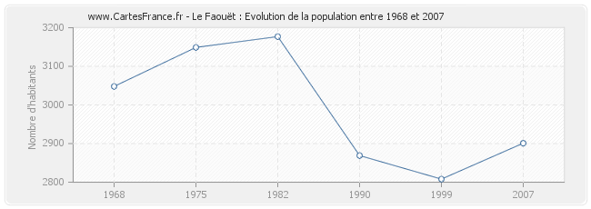 Population Le Faouët